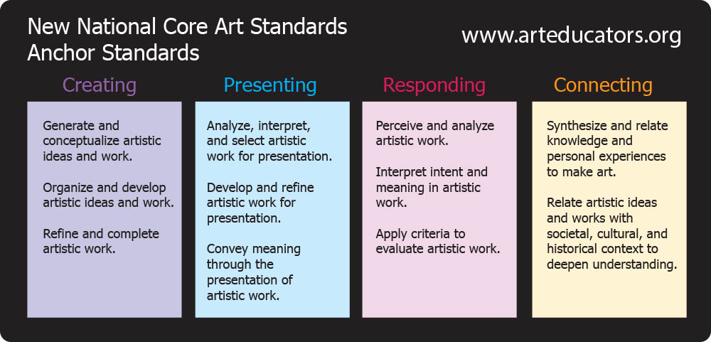 Standards Based Grading PHS Visual Art Department